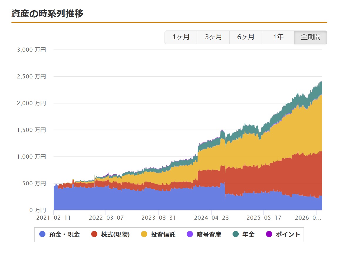 資産450万→2,395万円になった5年間の推移【増えた分と、自分で入れた分を分けて公開】